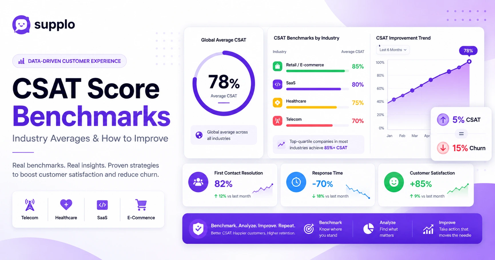 CSAT Score Benchmarks: Industry Averages & How to Improve