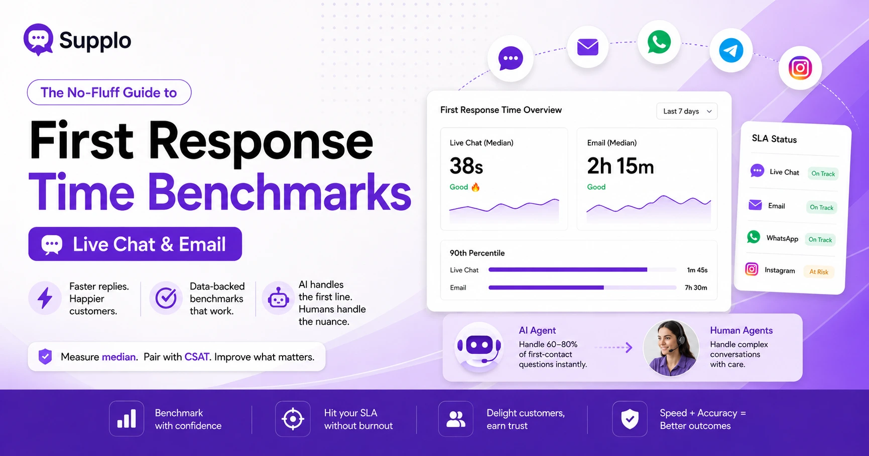 First Response Time Benchmarks: Live Chat & Email SLAs