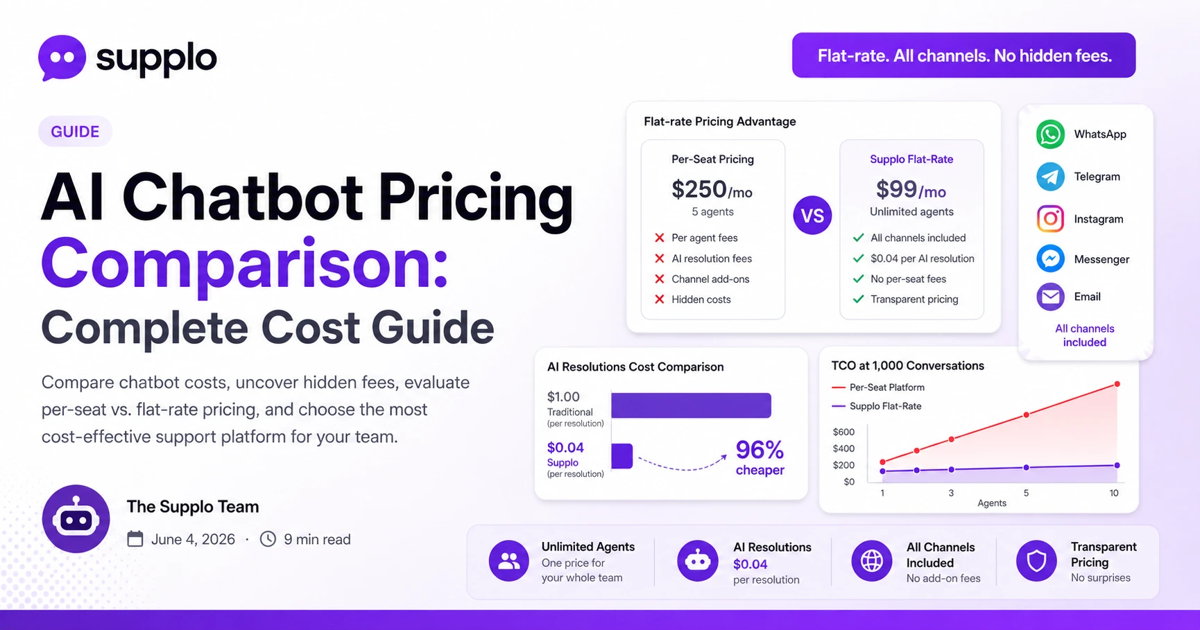 AI Chatbot Pricing Comparison: Complete Cost Guide