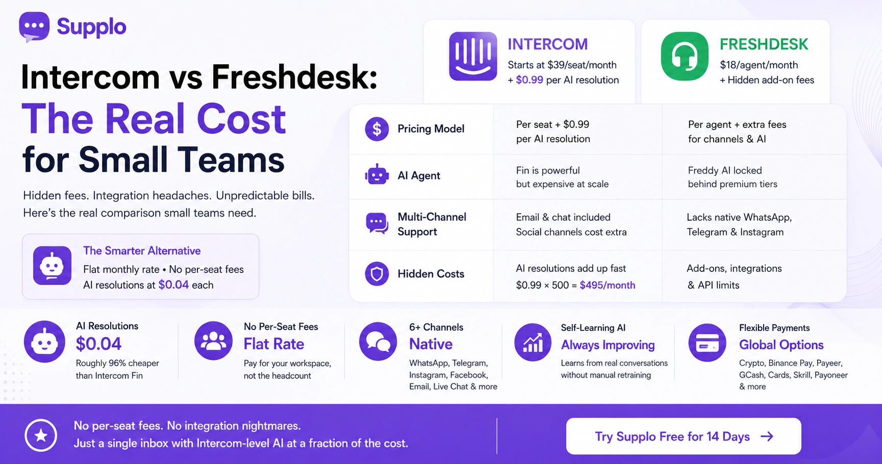 Intercom vs Freshdesk: The Real Cost for Small Teams