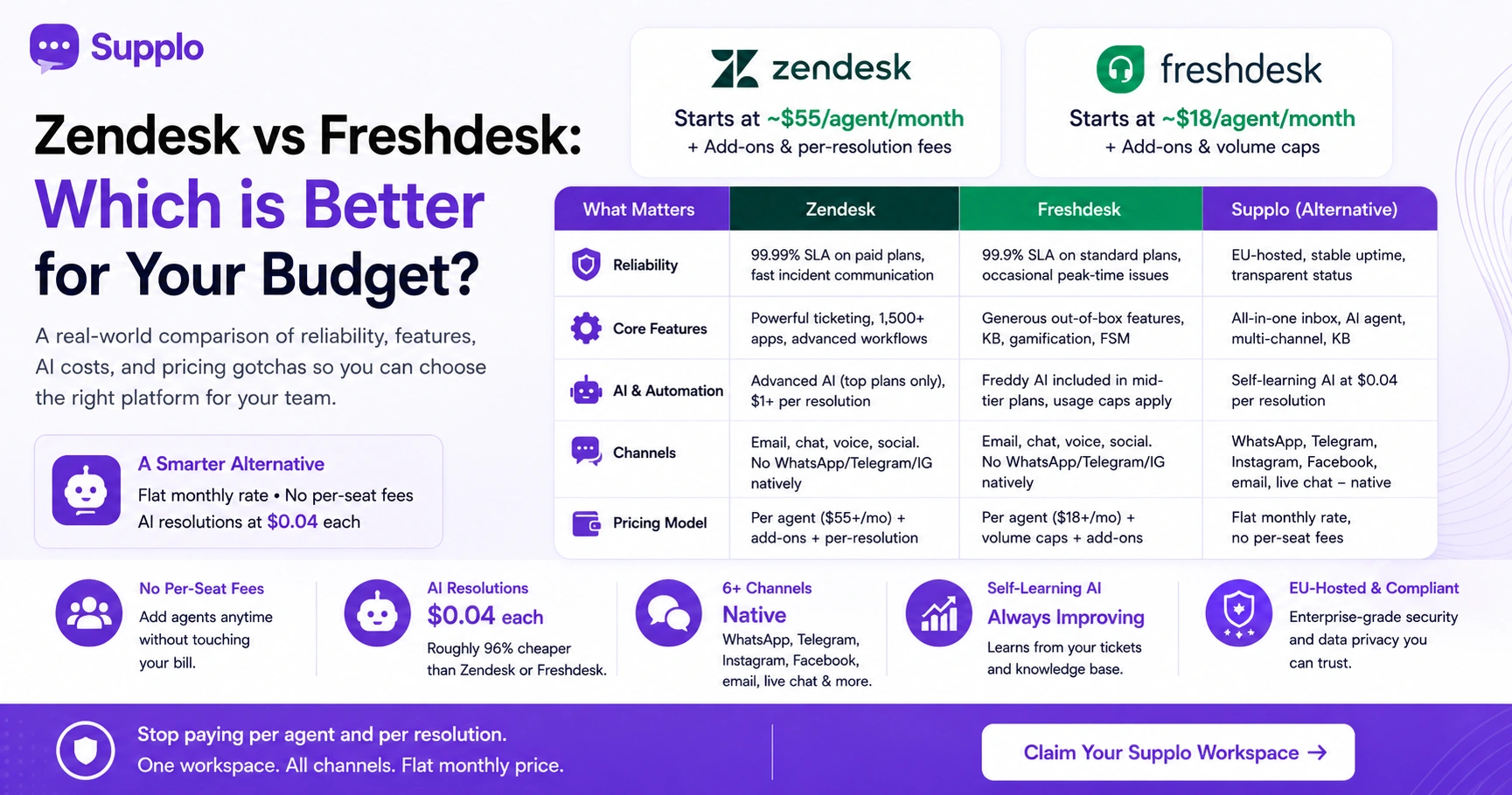 Zendesk vs Freshdesk: Which is Better for Your Budget?