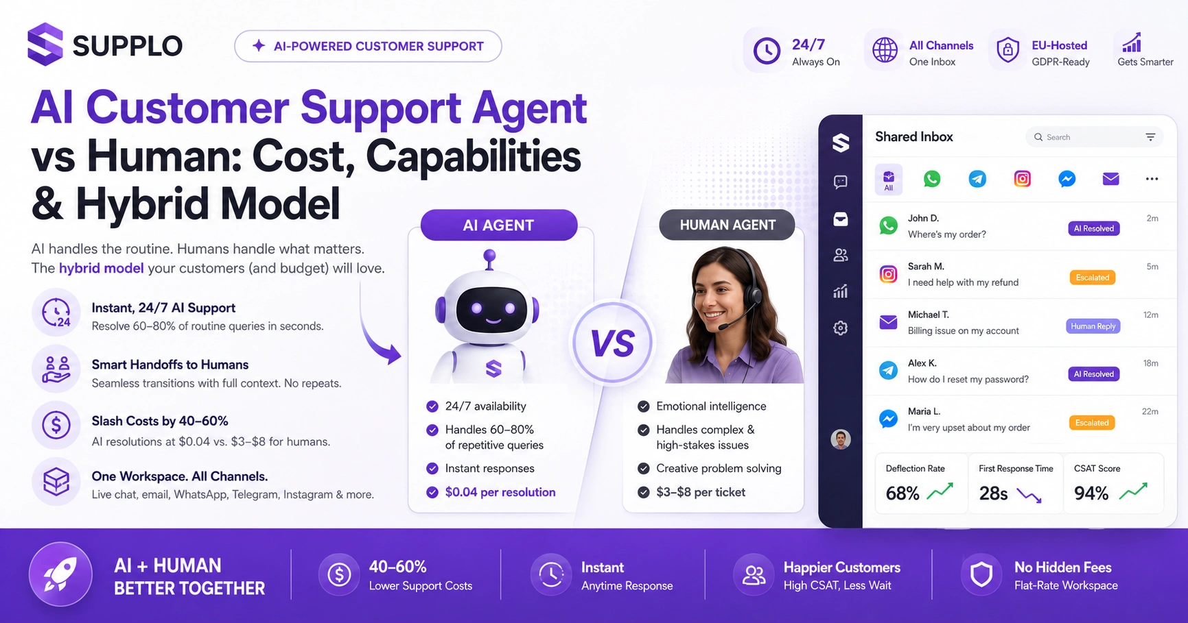 AI Customer Support Agent vs Human: Cost, Capabilities & Hybrid Model