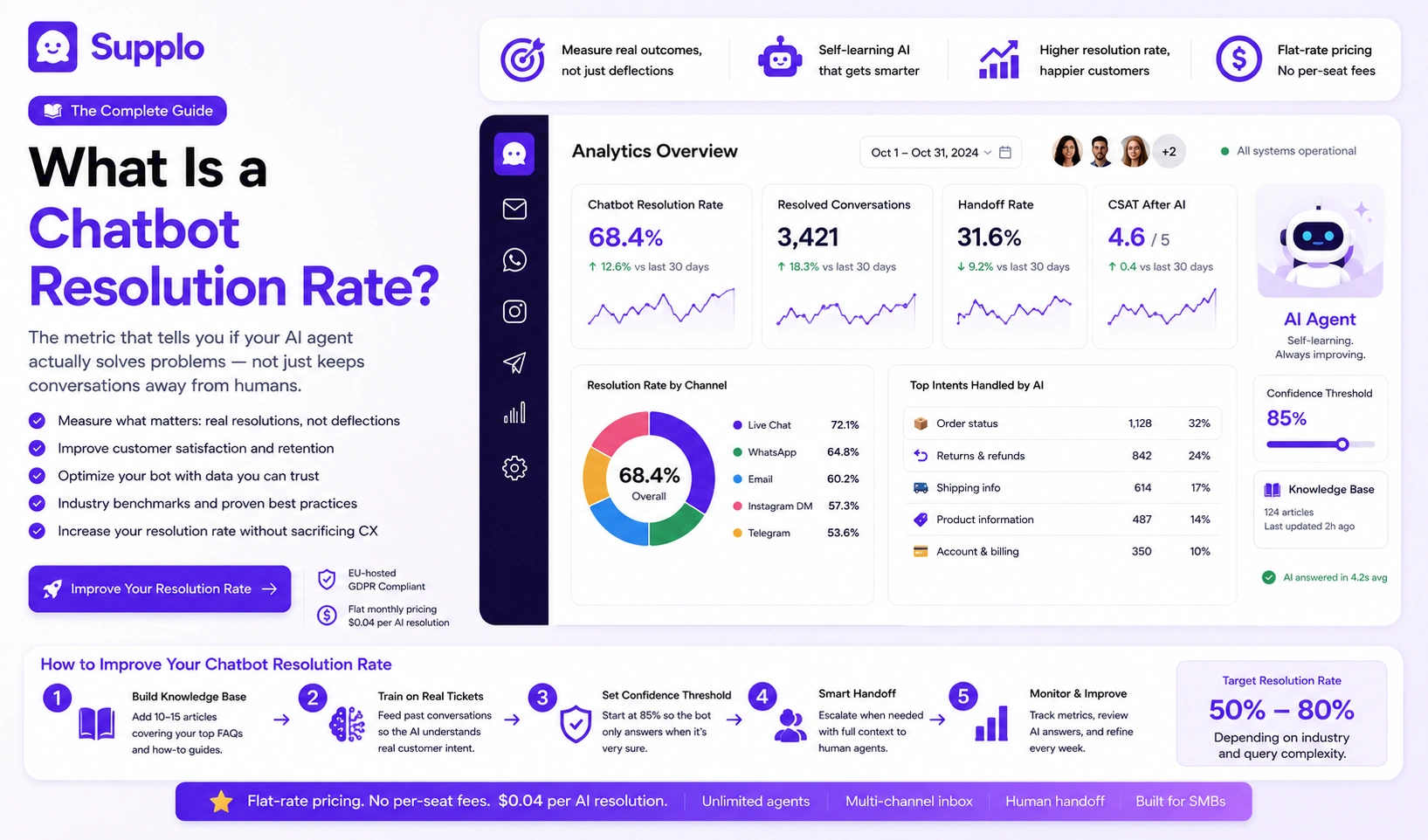 What Is a Chatbot Resolution Rate? The Complete Guide