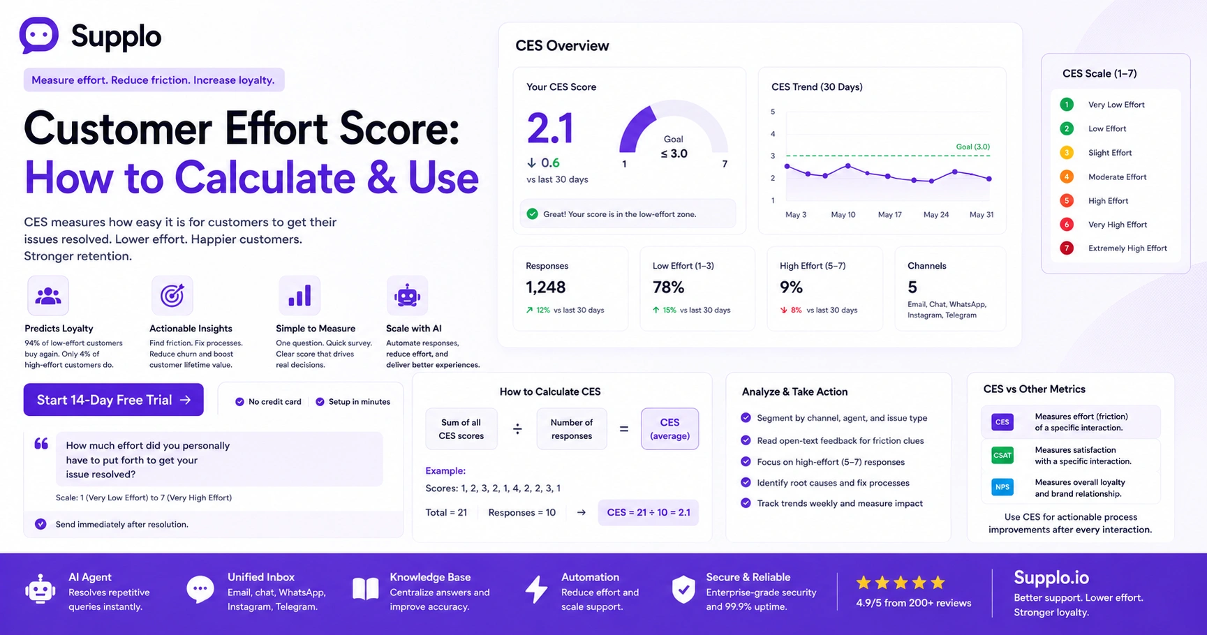 Customer Effort Score: How to Calculate & Use