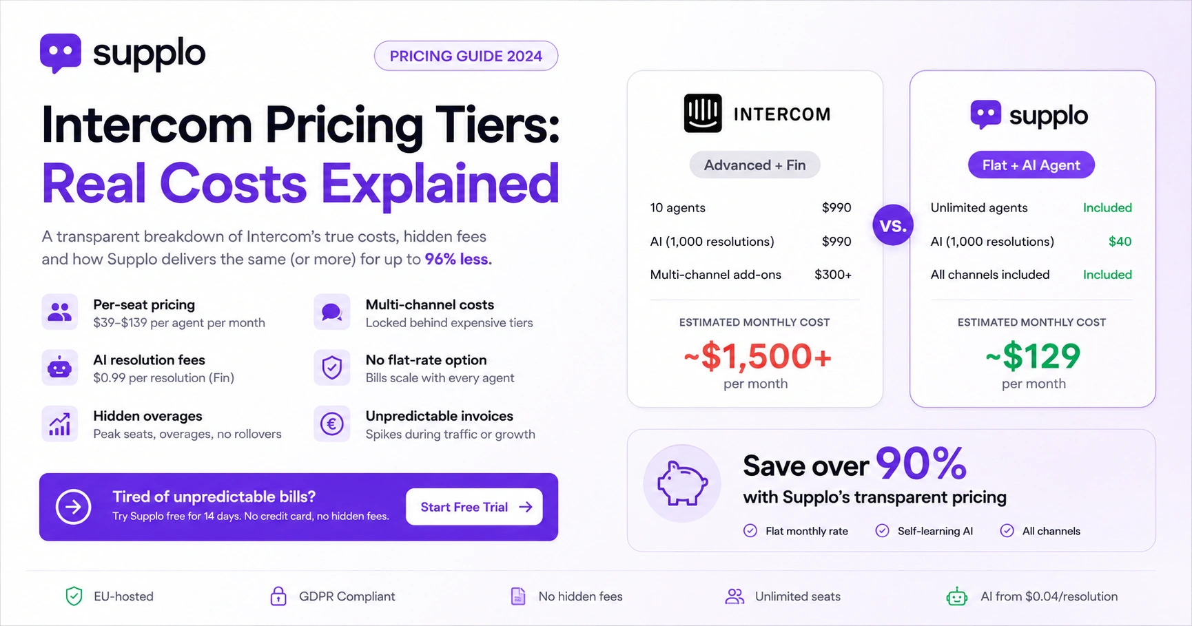 Intercom Pricing Tiers: Real Costs Explained