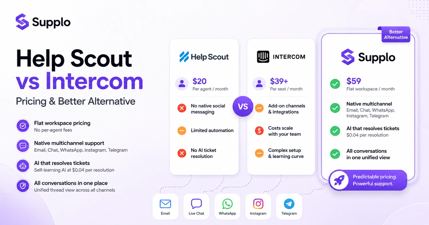 Help Scout vs Intercom: Pricing & Better Alternative