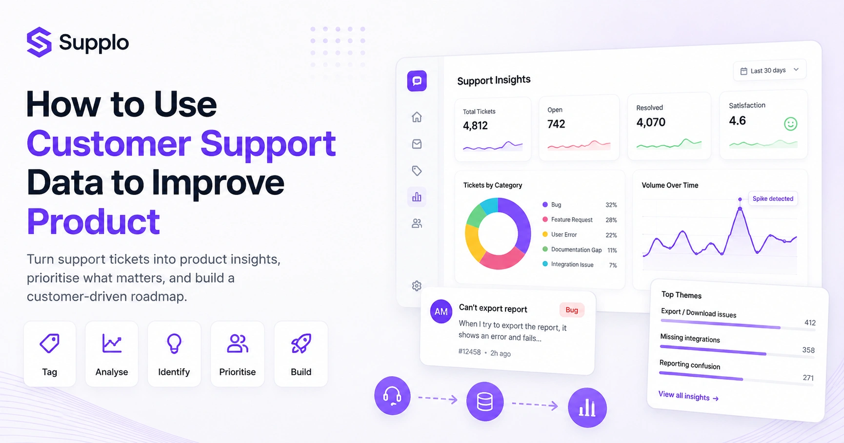How to Use Customer Support Data to Improve Product | Supplo
