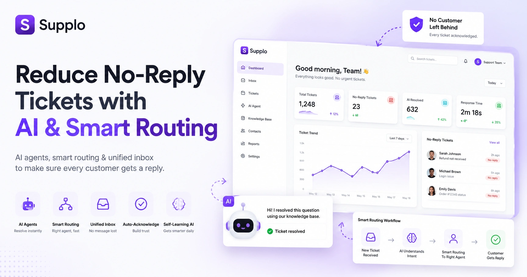Reduce No-Reply Tickets with AI & Smart Routing