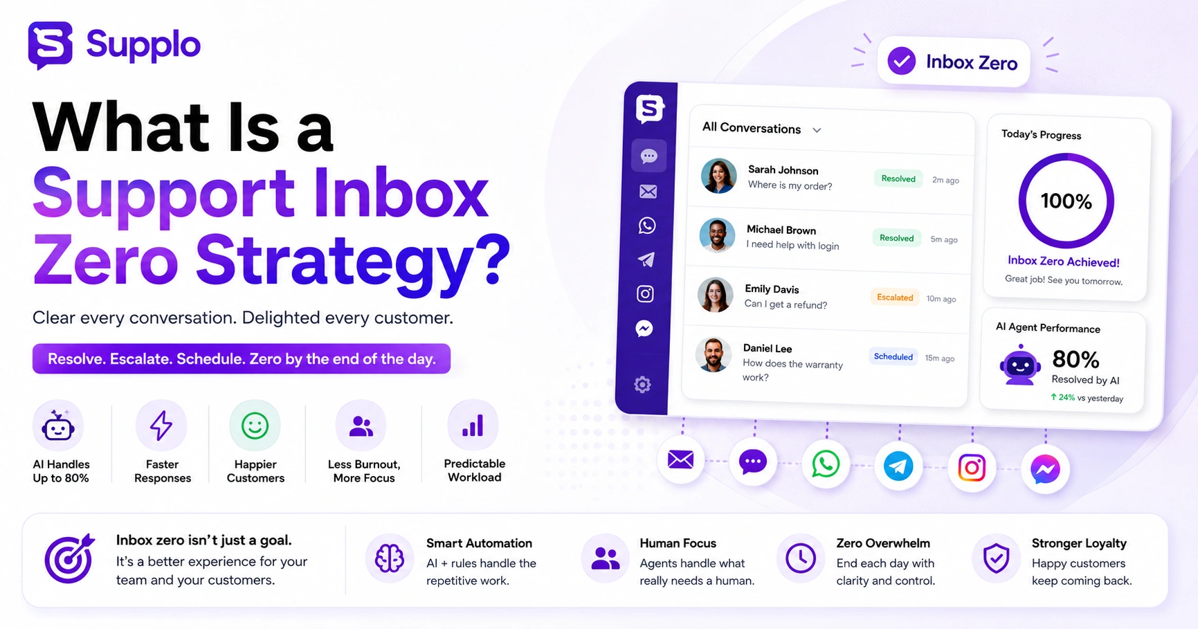 What Is a Support Inbox Zero Strategy?