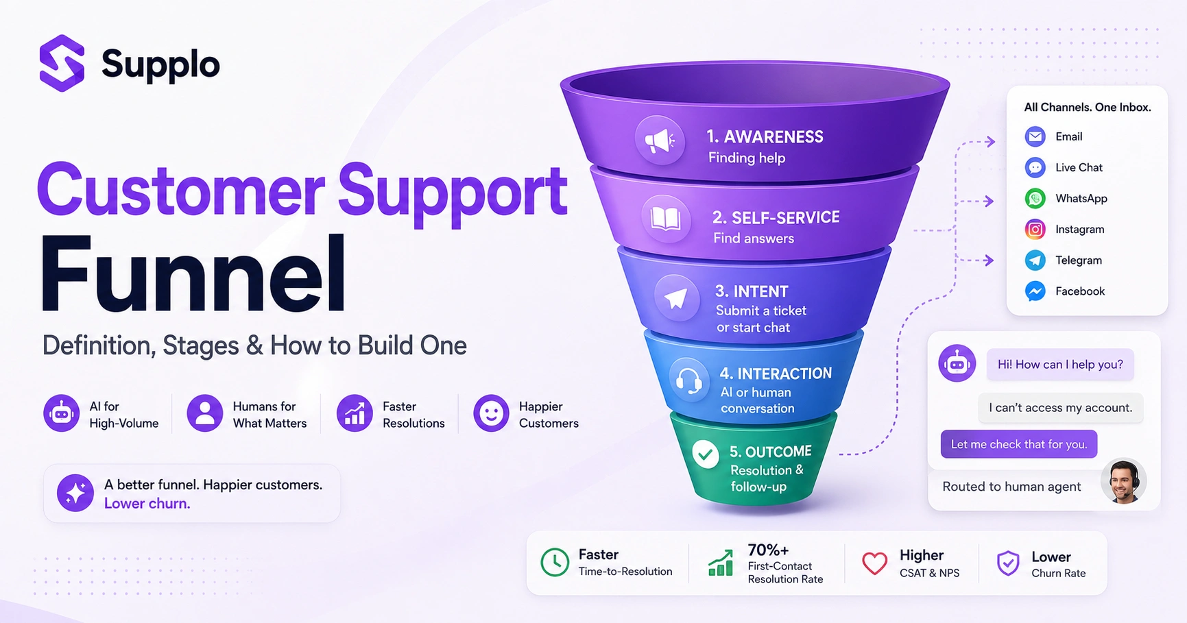 Customer Support Funnel: Definition and Stages & How to Build One