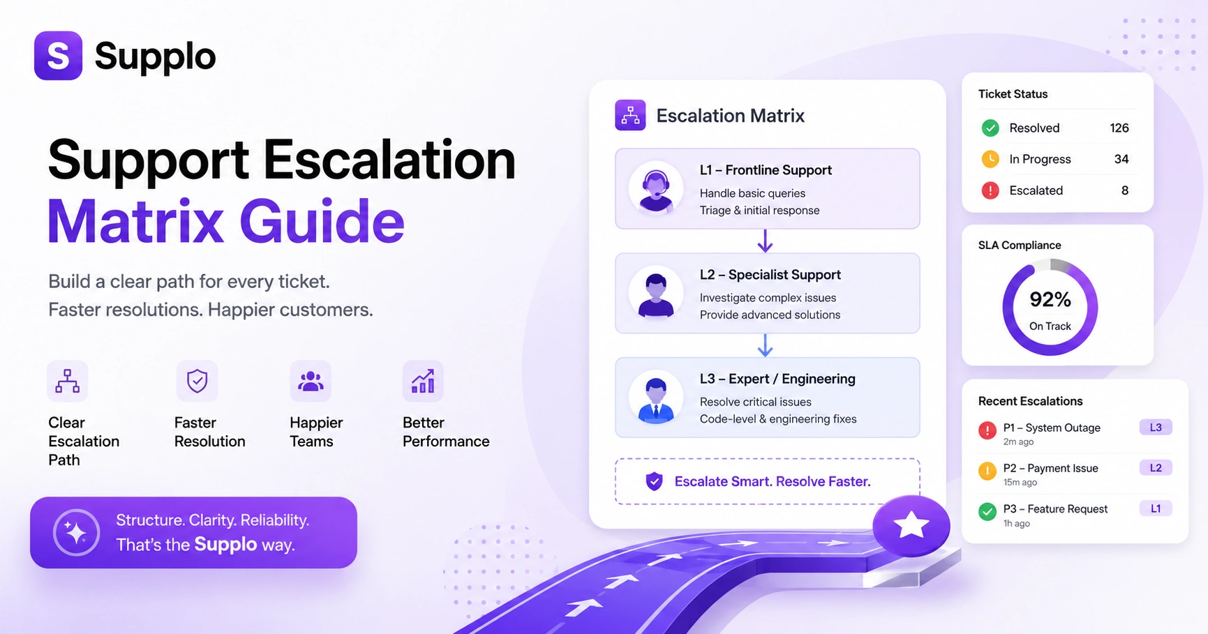 What is a Support Escalation Matrix?